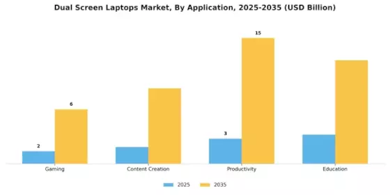 Dual Screen Laptops Market Segment Image 4