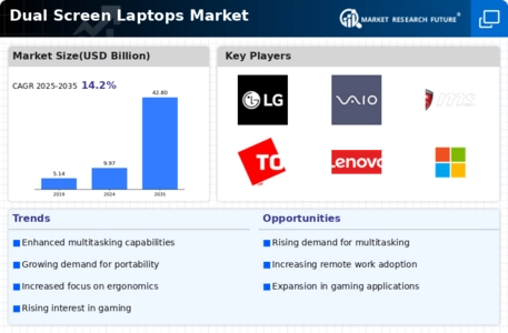 Dual Screen Laptops Market Infographic