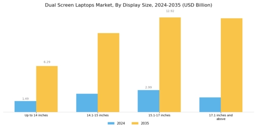 Dual Screen Laptops Market Segment Image 0