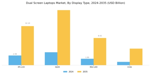 Dual Screen Laptops Market Segment Image 1