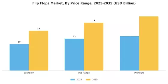 Flip Flops Market Segment Image 3