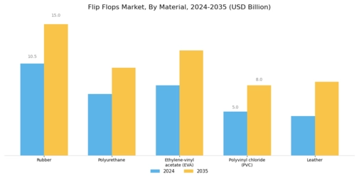 Flip Flops Market Segment Image 0