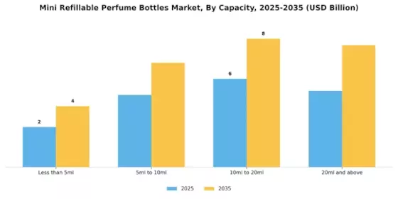 Mini Refillable Perfume Bottles Market Segment Image 0