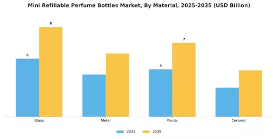 Mini Refillable Perfume Bottles Market Segment Image 1
