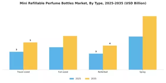 Mini Refillable Perfume Bottles Market Segment Image 2