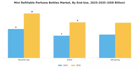 Mini Refillable Perfume Bottles Market Segment Image 3