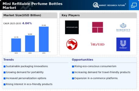 Mini Refillable Perfume Bottles Market Infographic