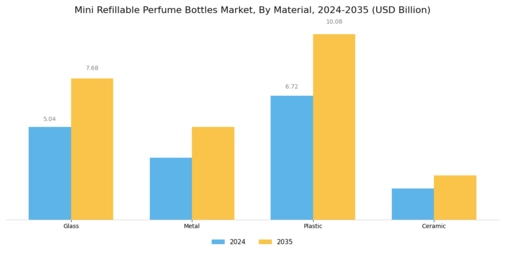 Mini Refillable Perfume Bottles Market Segment Image 1