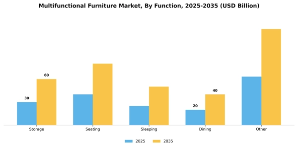 Multifunctional Furniture Market Segment Image 0