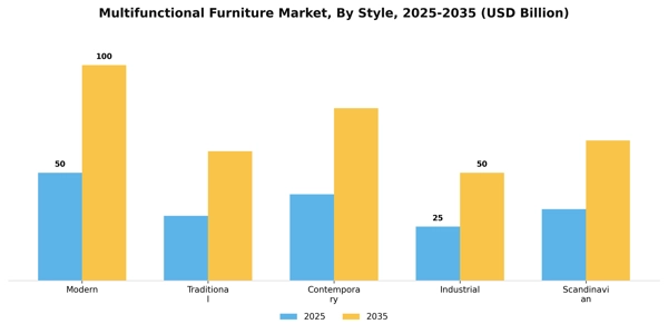 Multifunctional Furniture Market Segment Image 2