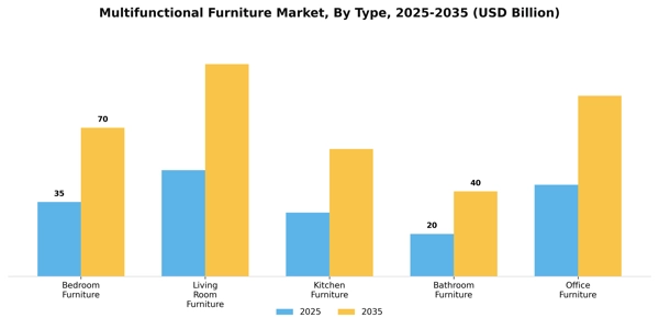 Multifunctional Furniture Market Segment Image 3