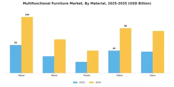 Multifunctional Furniture Market Segment Image 1