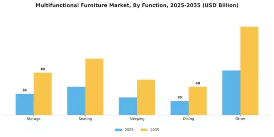 Multifunctional Furniture Market Segment Image 2
