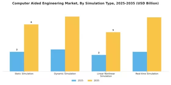 Computer Aided Engineering Market Segment Image 2