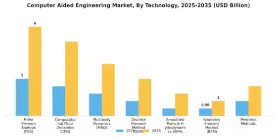 Computer Aided Engineering Market Segment Image 3