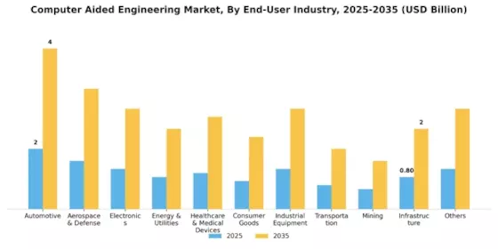 Computer Aided Engineering Market Segment Image 4