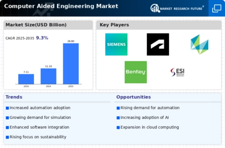 Computer Aided Engineering Market Infographic