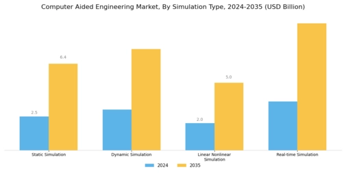 Computer Aided Engineering Market Segment Image 2