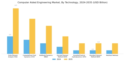 Computer Aided Engineering Market Segment Image 3