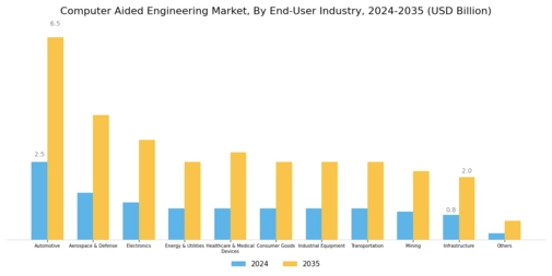 Computer Aided Engineering Market Segment Image 4