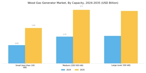 Wood Gas Generator Market Segment Image 1