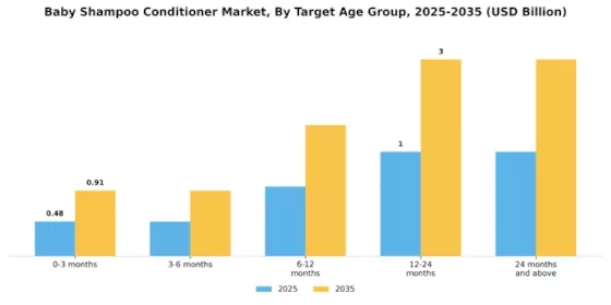 Baby Shampoo Conditioner Market  Segment Image 3