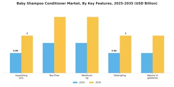 Baby Shampoo Conditioner Market  Segment Image 4