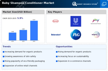 Baby Shampoo Conditioner Market  Infographic