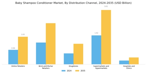 Baby Shampoo Conditioner Market  Segment Image 1