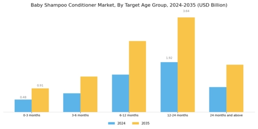 Baby Shampoo Conditioner Market  Segment Image 3