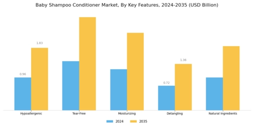 Baby Shampoo Conditioner Market  Segment Image 4