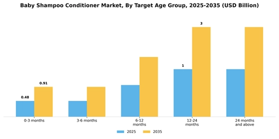 Baby Shampoo Conditioner Market  Segment Image 3