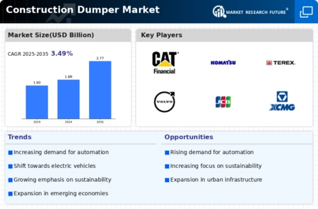 Construction Dumper Market Infographic