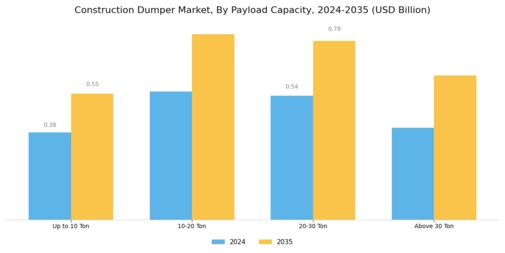 Construction Dumper Market Segment Image 0