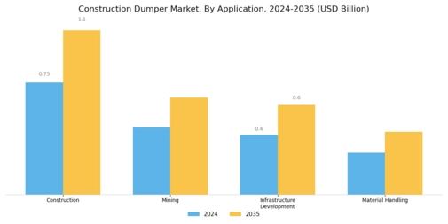 Construction Dumper Market Segment Image 3