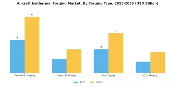 Aircraft Isothermal Forging Market  Segment Image 0