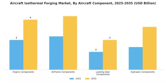 Aircraft Isothermal Forging Market  Segment Image 1