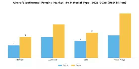 Aircraft Isothermal Forging Market  Segment Image 2