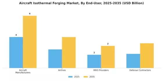 Aircraft Isothermal Forging Market  Segment Image 4