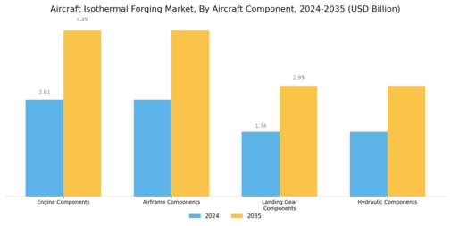 Aircraft Isothermal Forging Market  Segment Image 1