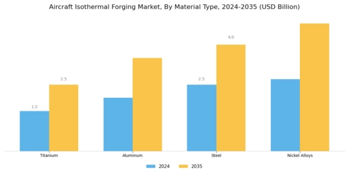 Aircraft Isothermal Forging Market  Segment Image 2