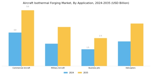 Aircraft Isothermal Forging Market  Segment Image 3