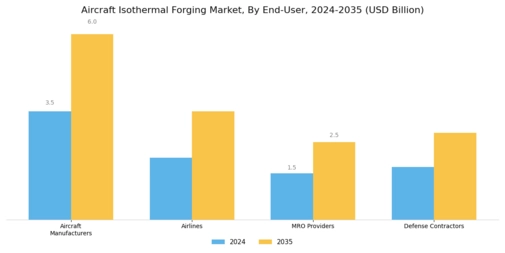 Aircraft Isothermal Forging Market  Segment Image 4