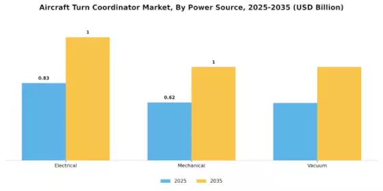 Aircraft Turn Coordinator Market  Segment Image 3