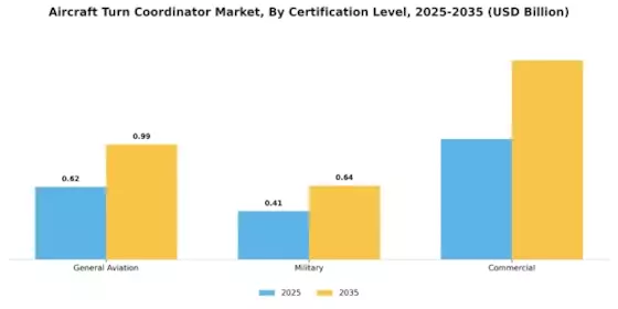 Aircraft Turn Coordinator Market  Segment Image 4