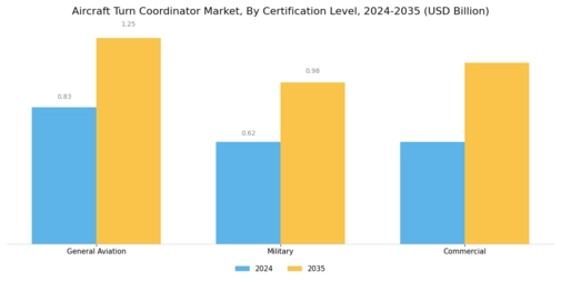 Aircraft Turn Coordinator Market  Segment Image 4