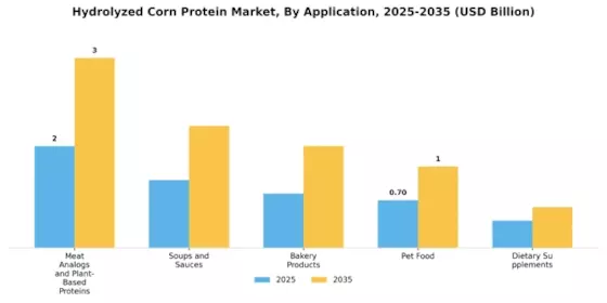 Hydrolyzed Corn Protein Market Segment Image 1