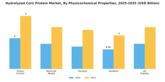 Hydrolyzed Corn Protein Market Segment Image 2