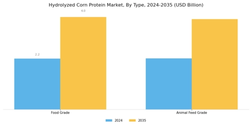 Hydrolyzed Corn Protein Market Segment Image 0