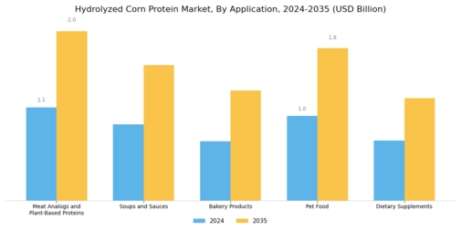 Hydrolyzed Corn Protein Market Segment Image 1